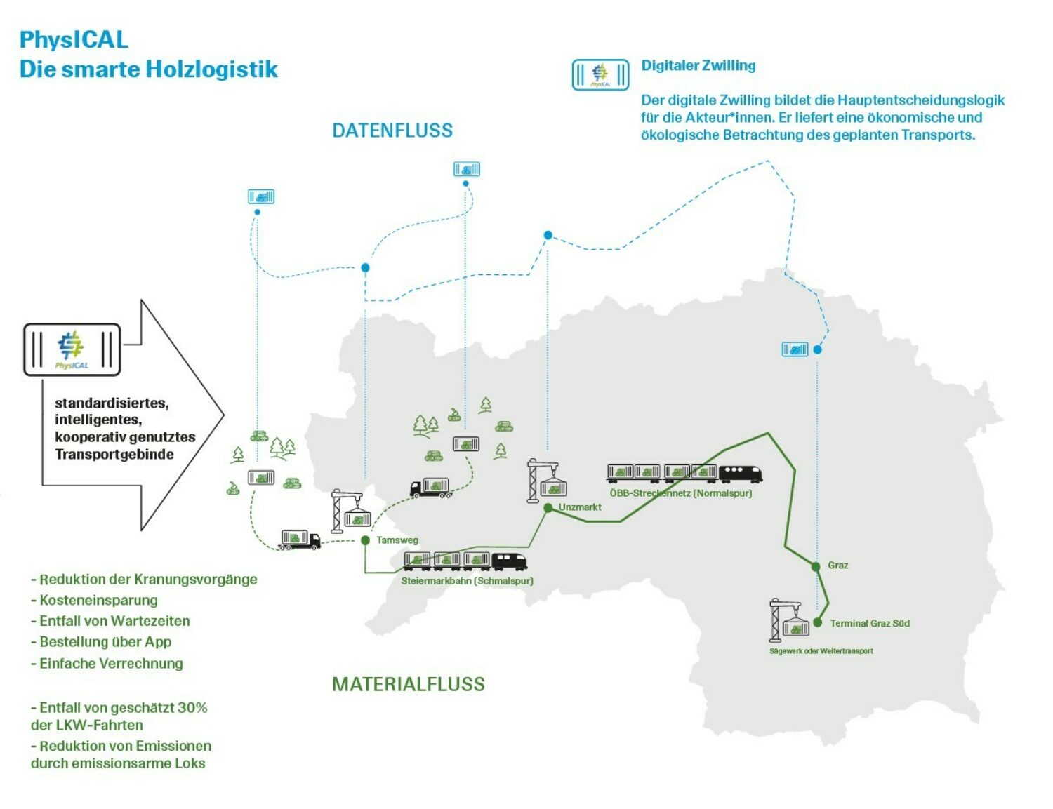 Smart Holzlogistik/PhysICAL
Grafik: Kunsthaus Graz